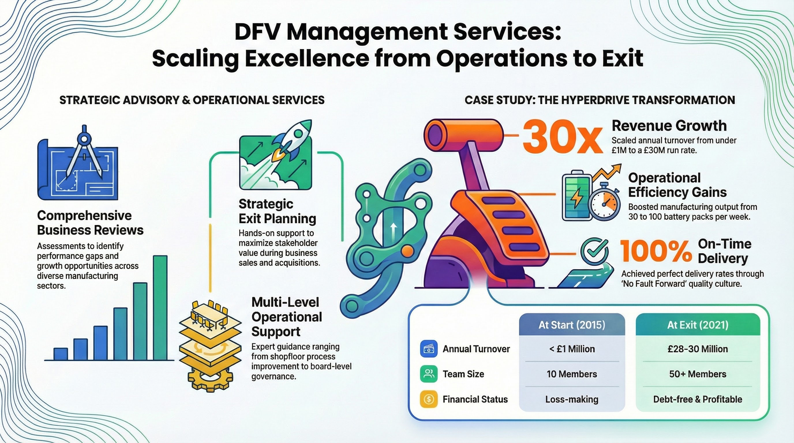DFV Management Services: Scaling Excellence from Operations to Exit